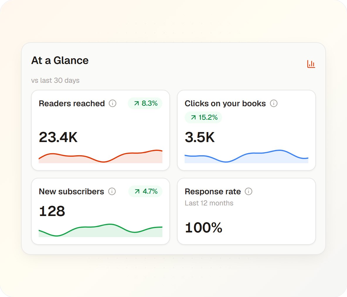 The At a Glance cards on the BookSparker dashboard: readers reached, clicks on your books, new subscribers and response rate