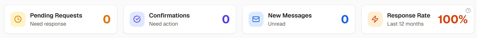 Dashboard action items strip showing Pending Requests, Confirmations, New Messages, and Response Rate cards